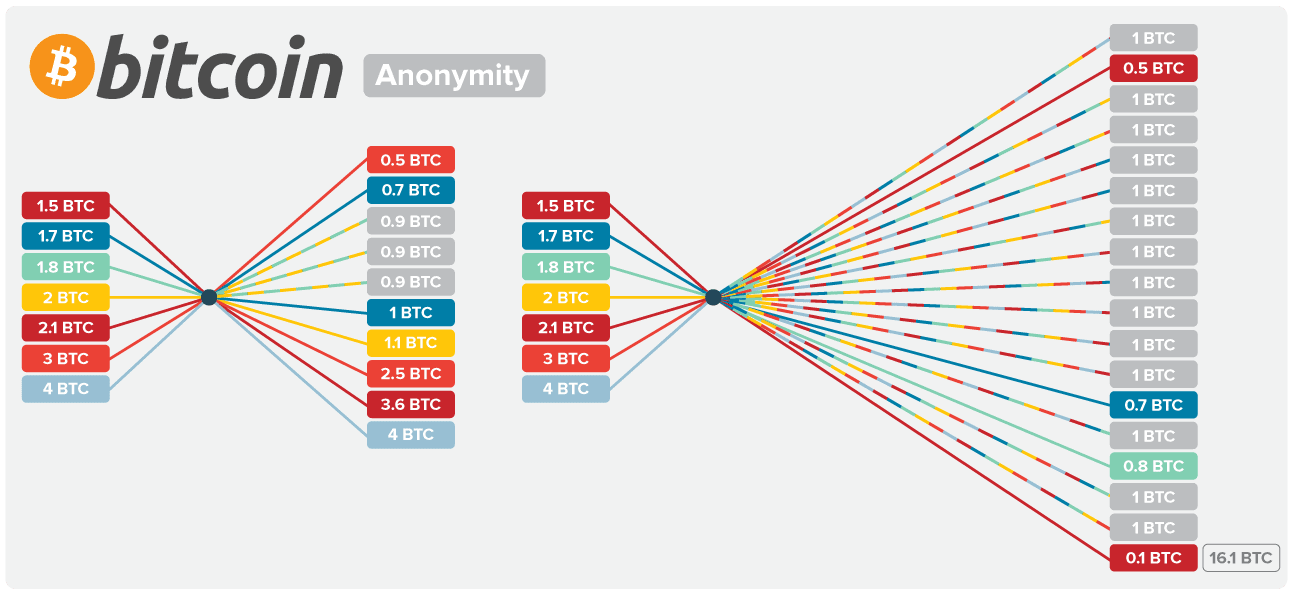 coinjoin scrambles inputs and outputs to maintain your anonymity