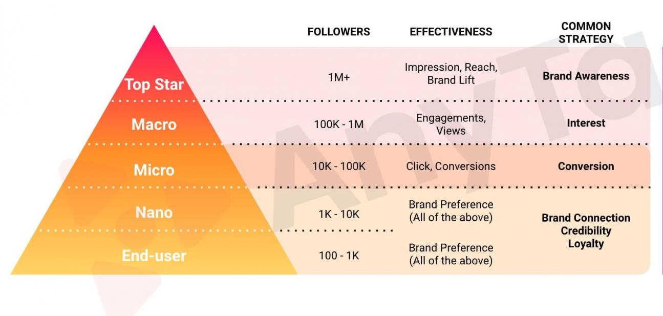 Ref Types of Influencers