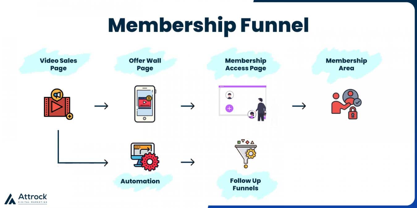 Membership Funnel