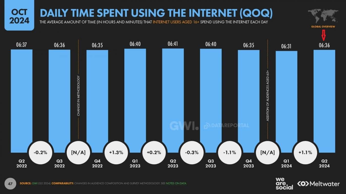 Time Spent on Internet