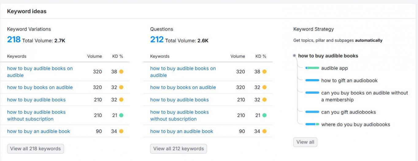 Semrush keyword data
