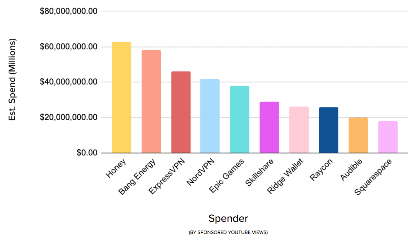Top-Spending Brands A Closer Look