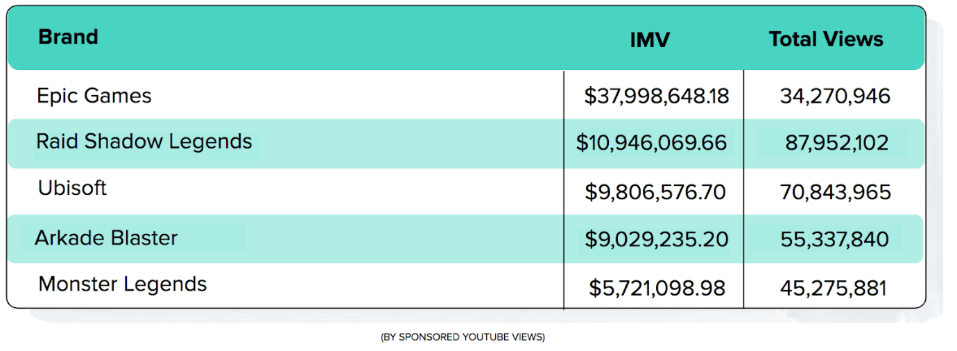 Top 5 Gaming Brands - By Spending on YouTube