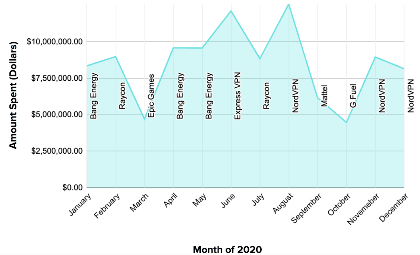 Top-Spending Brands - Monthly Data