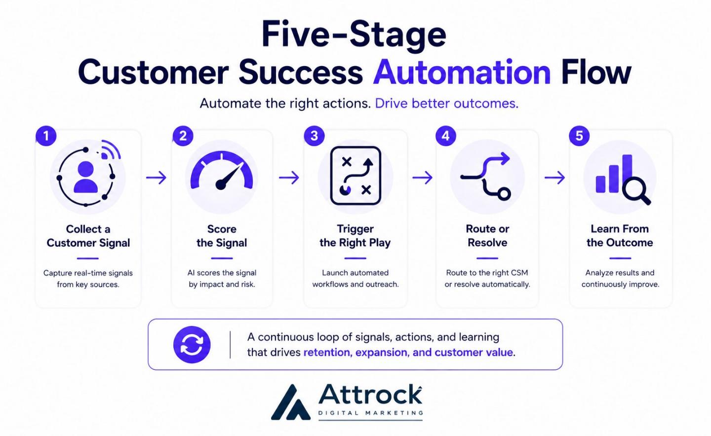 Customer Success Automation Workflow Stages