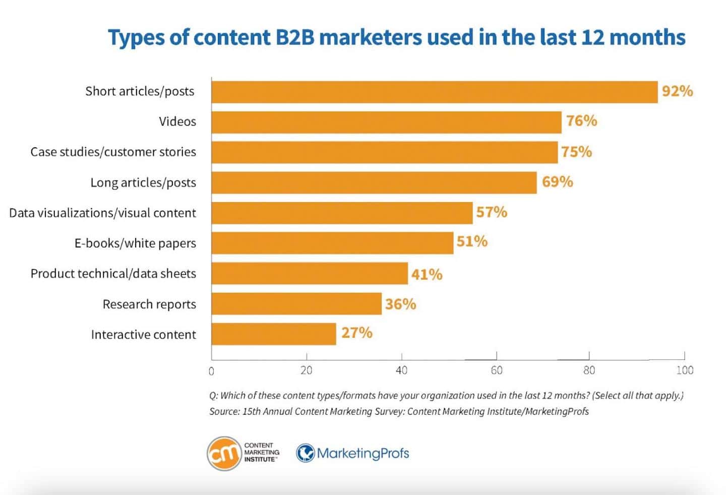 type of b2b content used by marketers