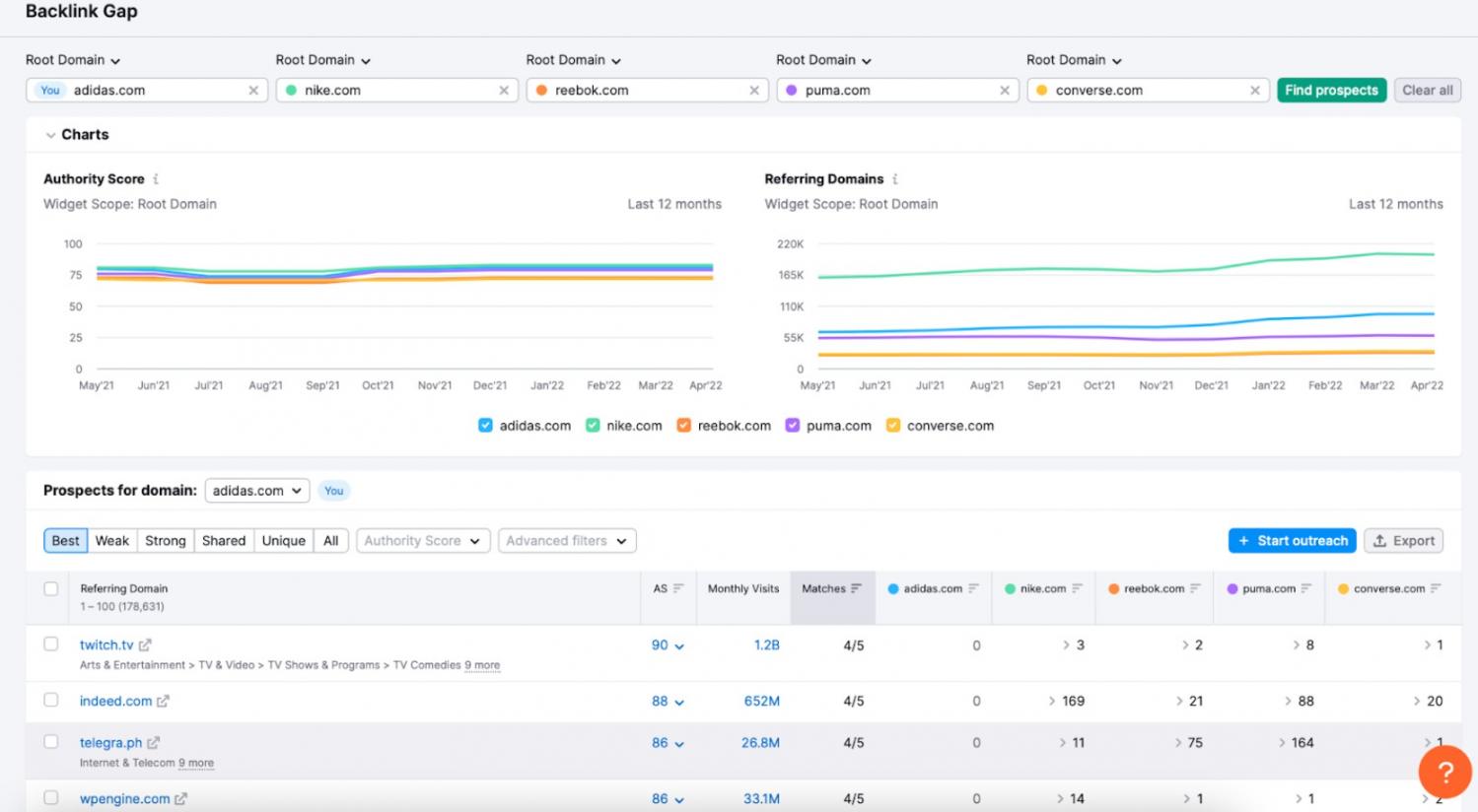 gap analysis report from Semrush