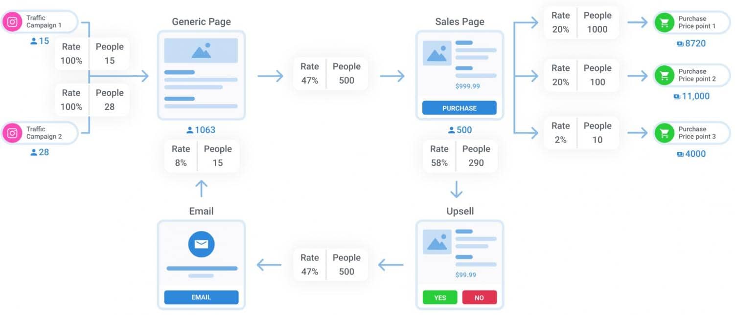 Real-Time Funnel Analytics