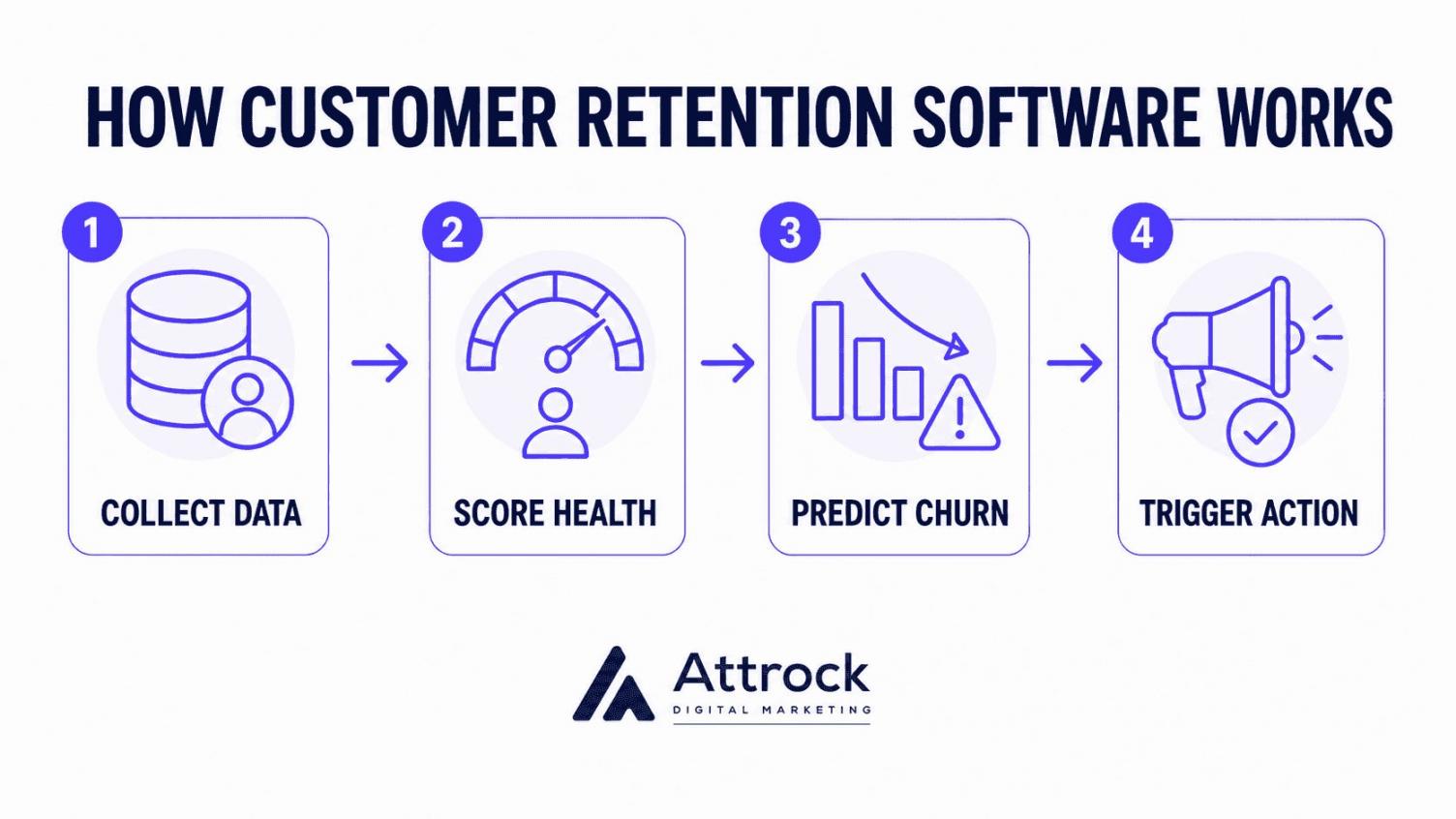 How customer retention software works