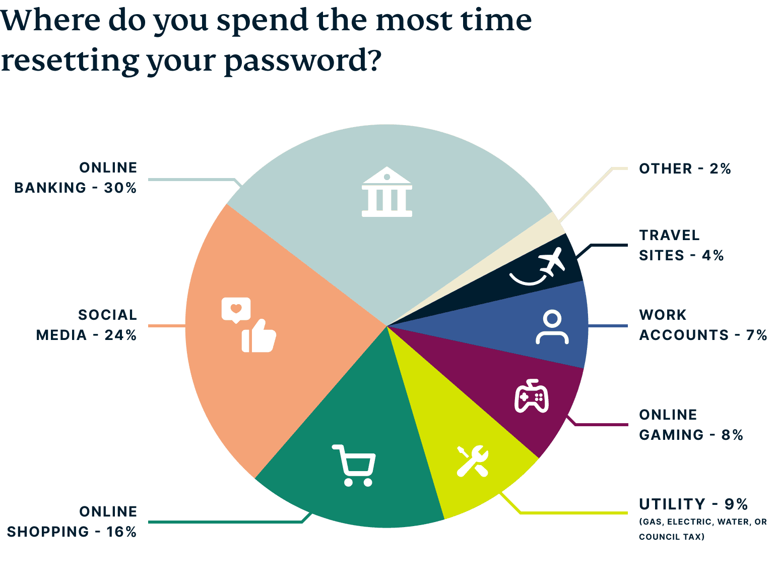 A pie-chart explaining where respondents spend the most time resetting their passwords