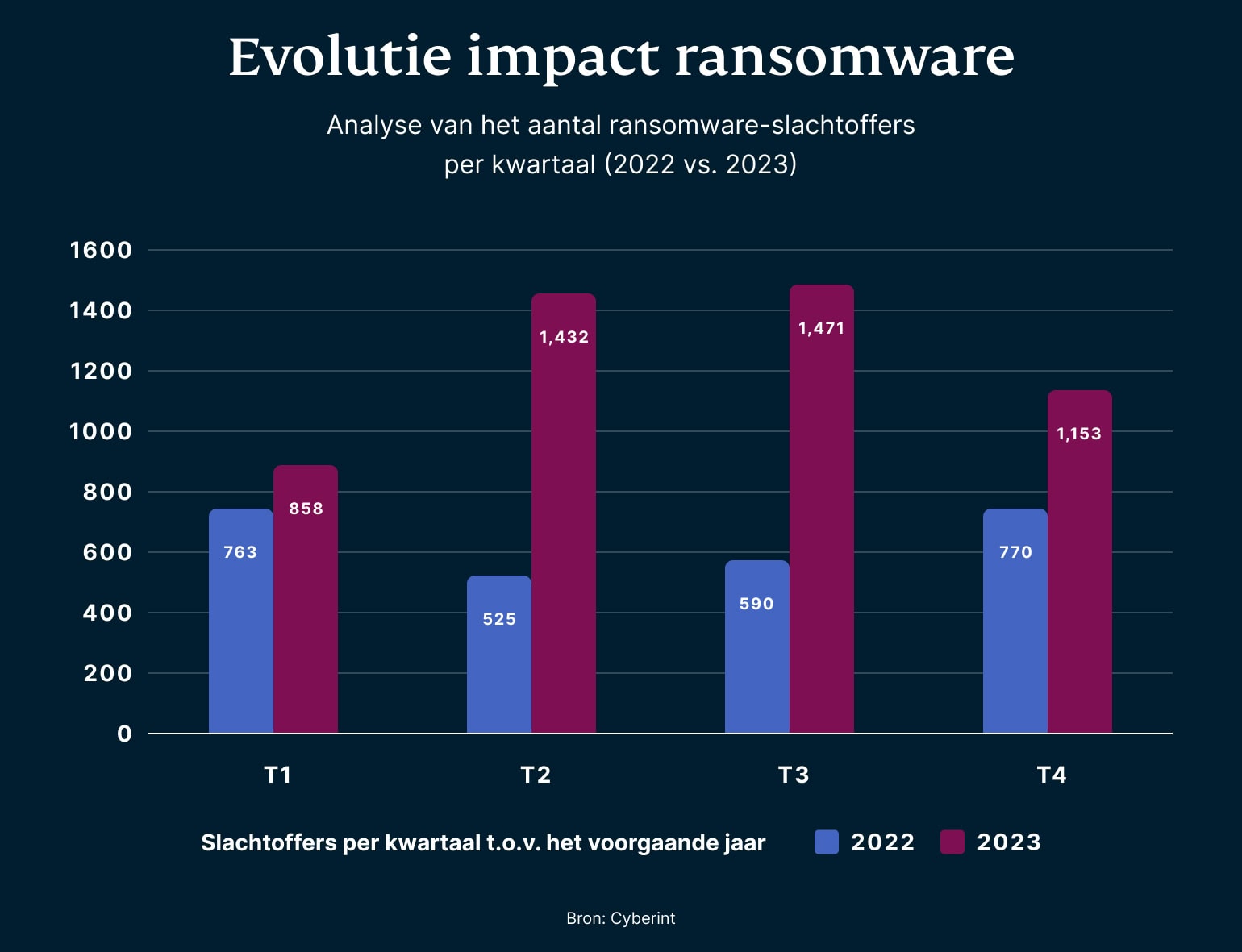 Evolutie impact ransomware