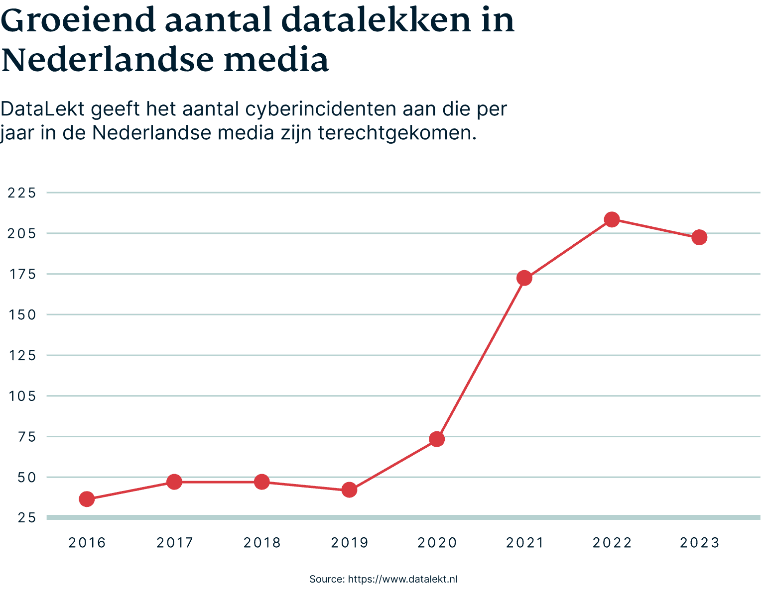 Toenemend aantal datalekken in Nederland. Bron statistieken: DataLekt.
