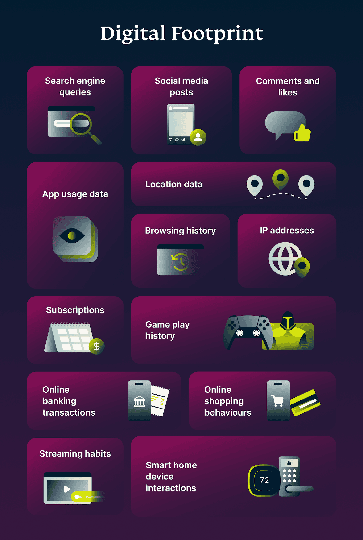 Diagram illustrating the various components that make up one's digital footprint.