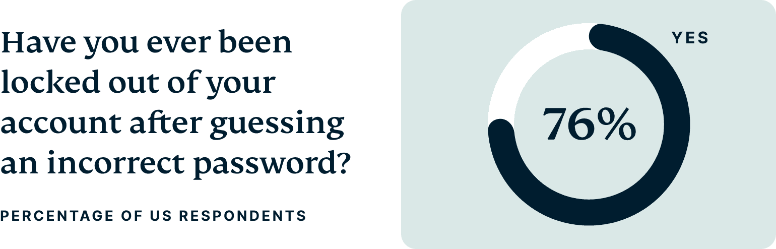 The percentage of U.S. respondent who have been locked out of their accounts after guessing an incorrect password 