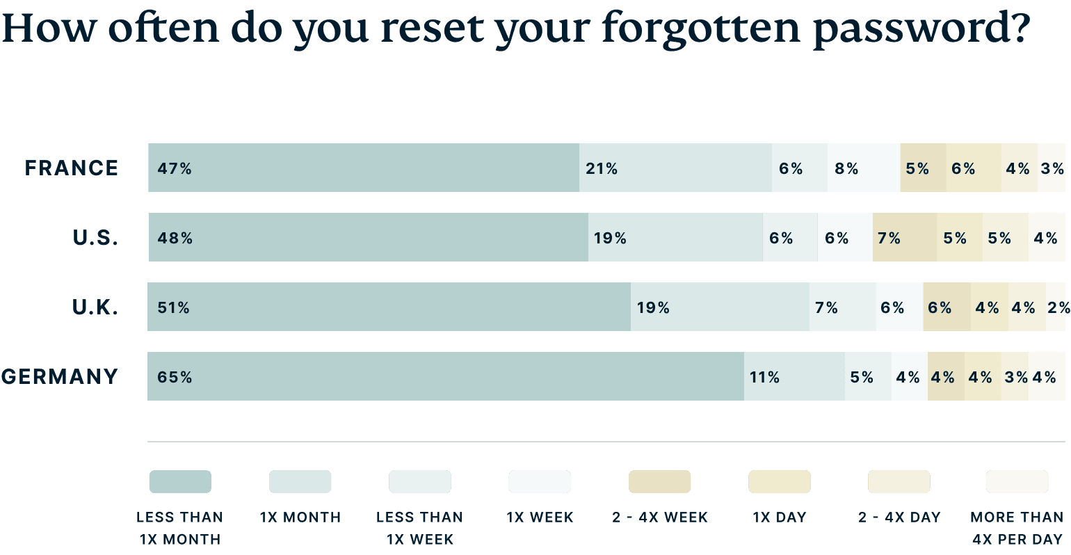 Chart showing how often respondent reset their passwords