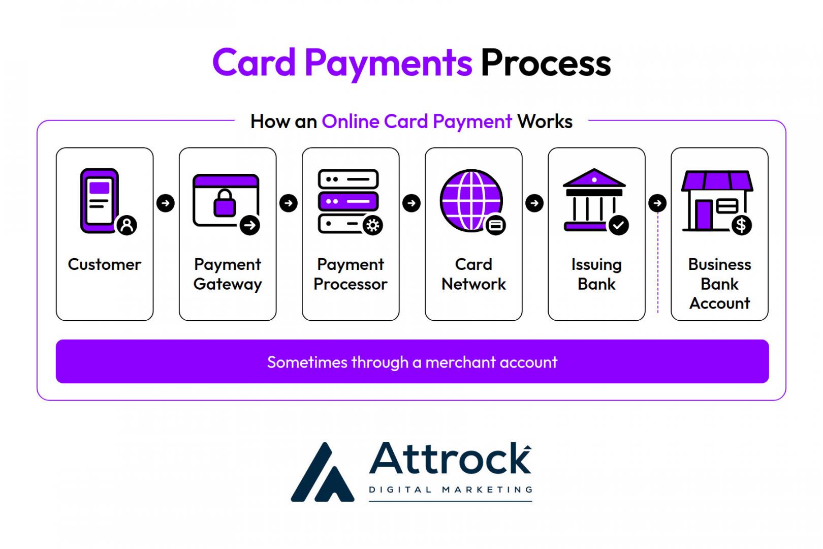 Card Payments Process