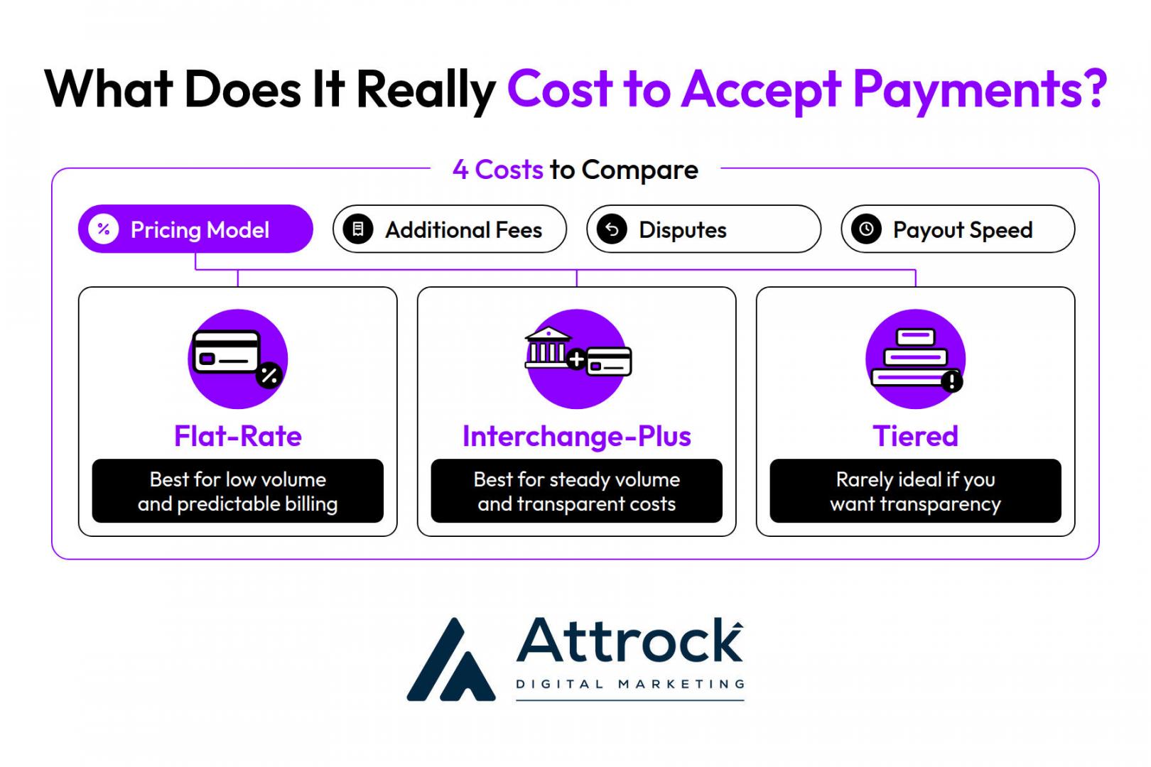 What Does It Really Cost to Accept Payments