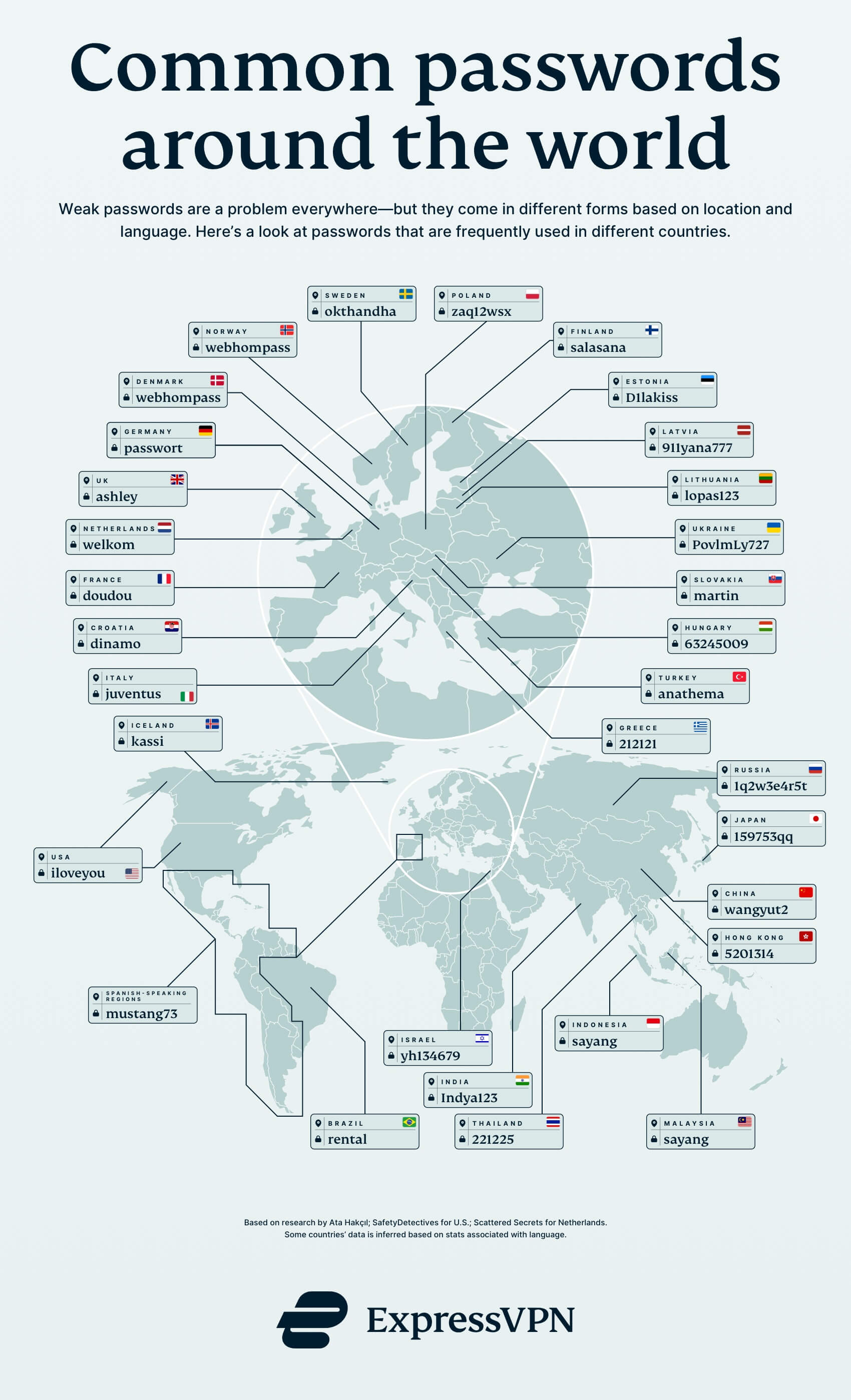 World map showing different passwords used in various countries.