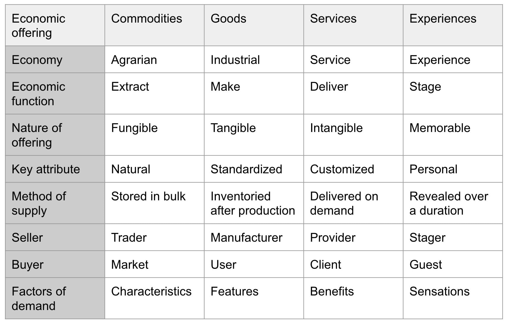 Economic Distinctions Pine en Gilmore