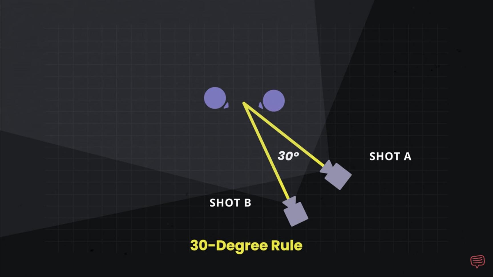 30 DEGEREE RULE