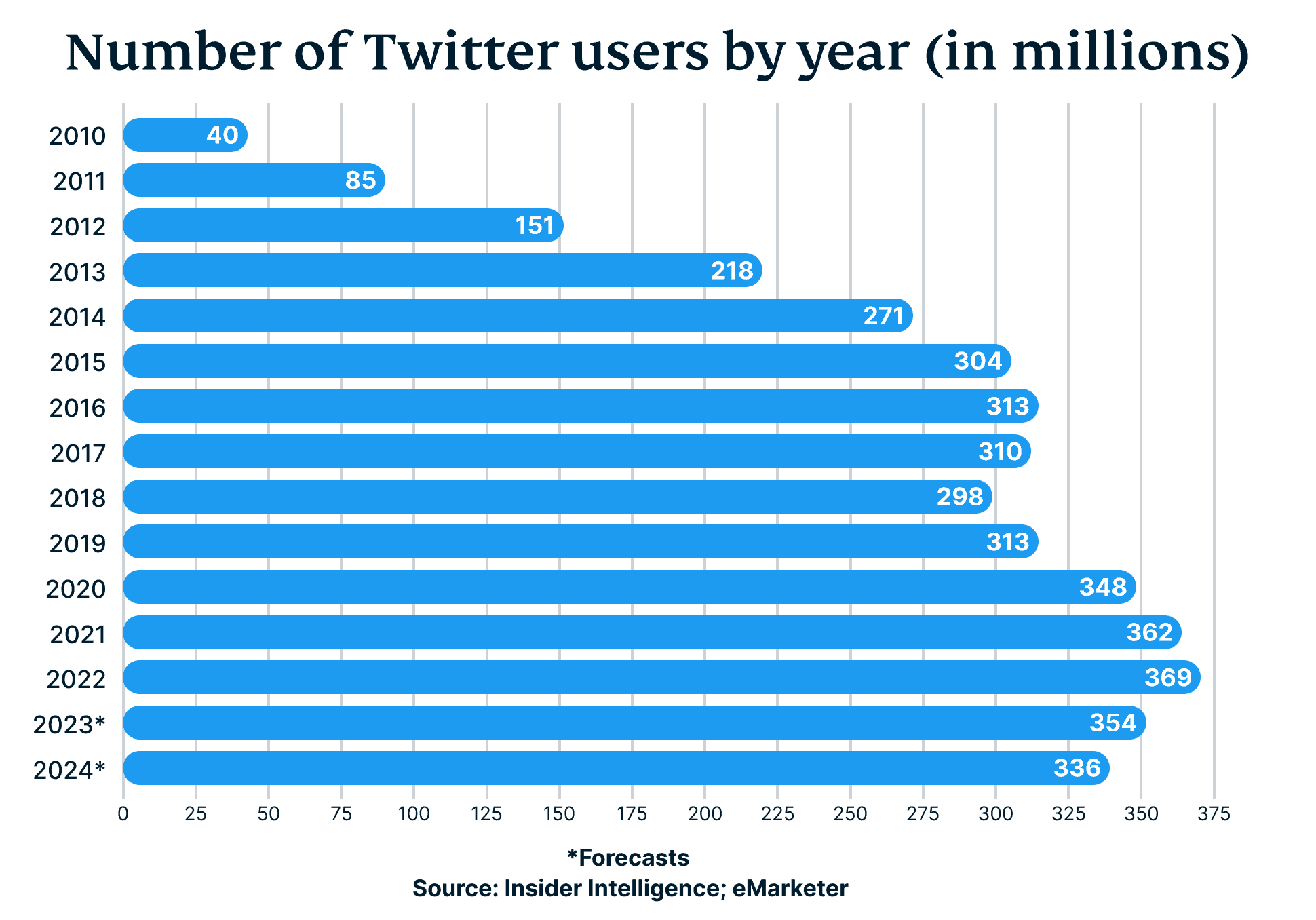 Americans and Twitter: Key facts as it rebrands to X