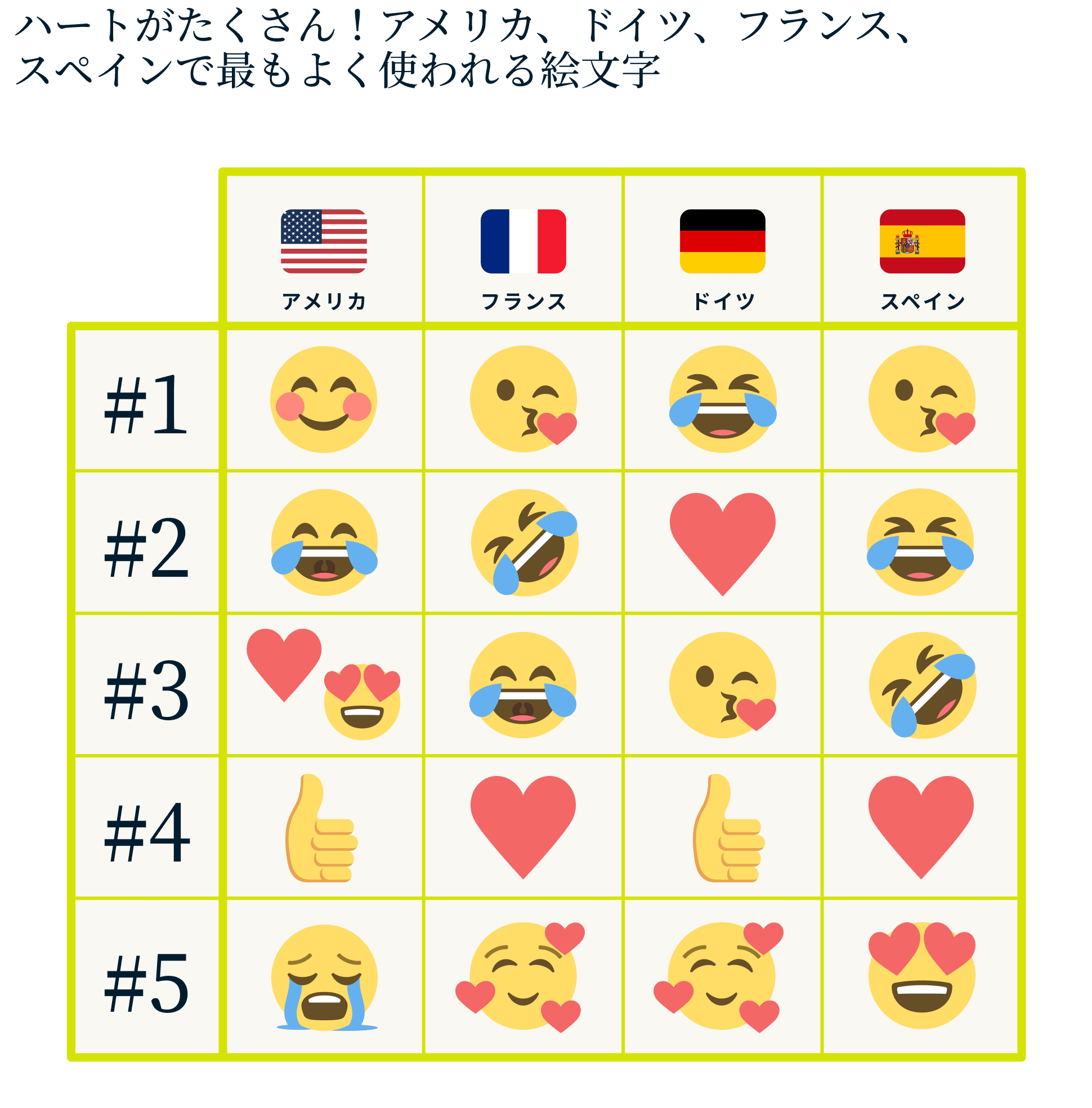 アメリカで人気の絵文字