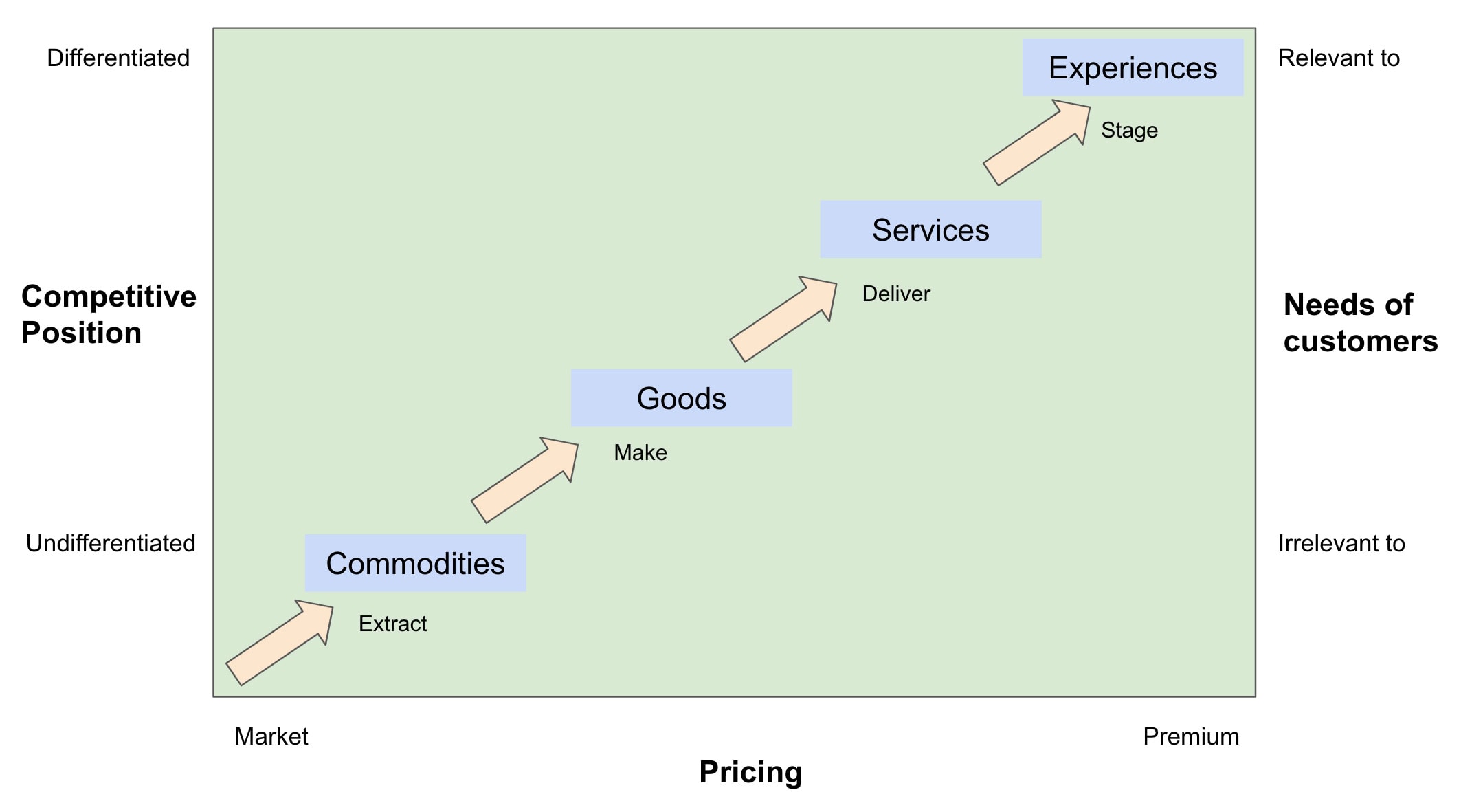 progression of economic value pine en gilmore