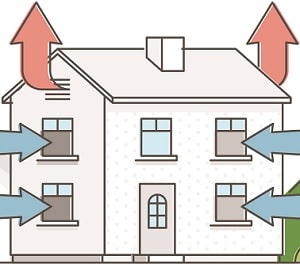 lueftungswaermeaustausch-tipp-zum-bau Tipp zum Bau erklärt Ihnen, wie es zum Lüftungswärmeverlust kommt.