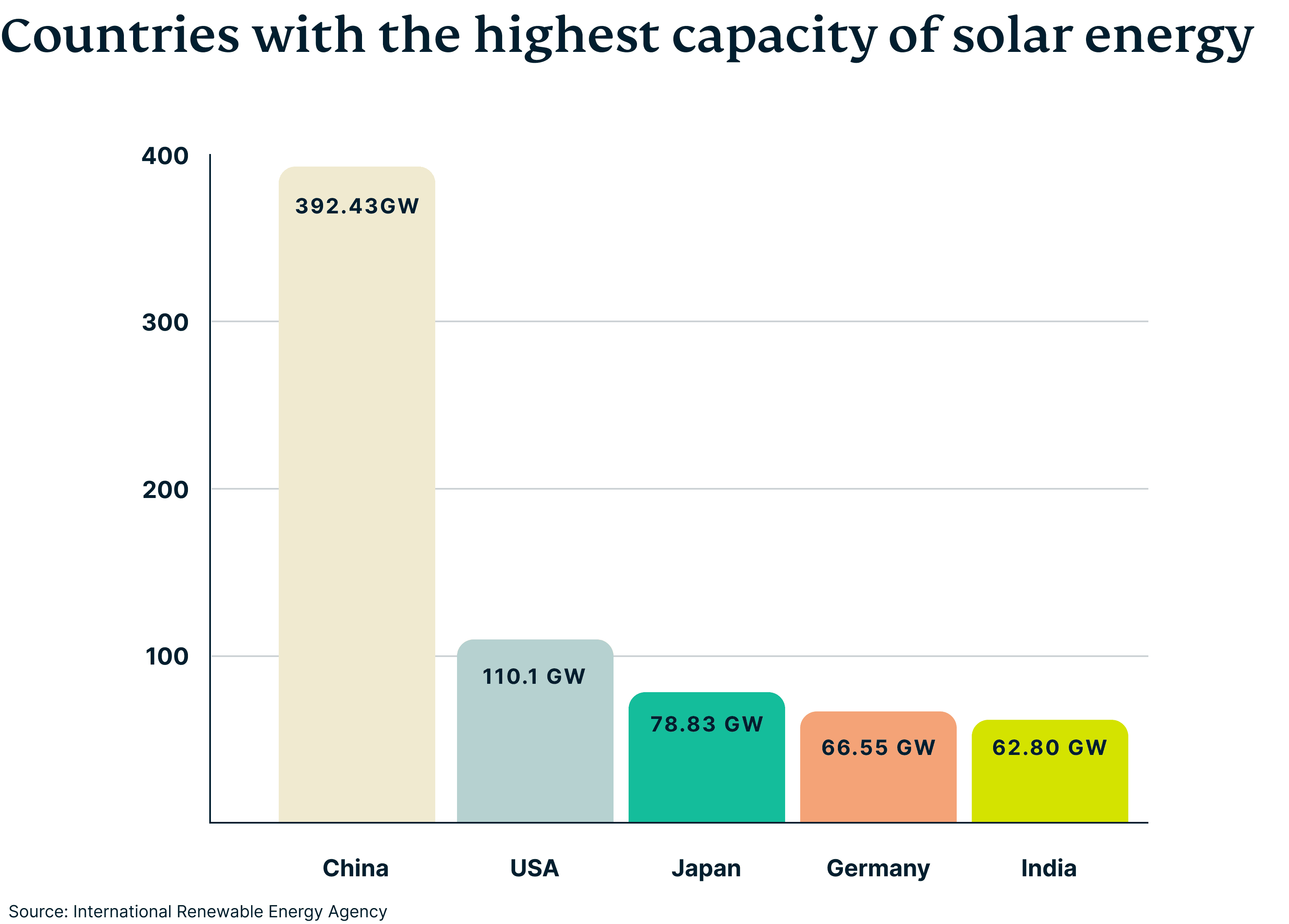 países-com-maior-capacidade-de-energia-solar