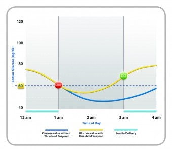 067_Medtronic_threshold_suspend_graph
