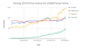 Strong 2018 Price Gains for CGMPump Firms