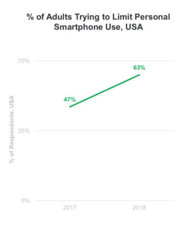 Graph showing percentage of adults trying to limit personal smartphone use in U.S.