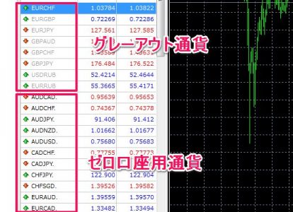 XMゼロ口座用通貨ペア