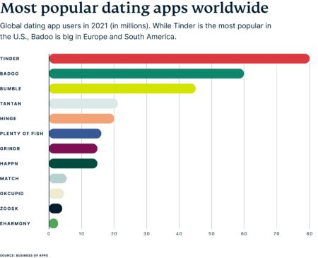 love-scams-global-dating-users-by-app (1)