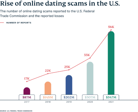 Beware of online dating! Romance scams hits all-time high as fraudsters swindle millions in the name of 'virtual' love - The Economic Times