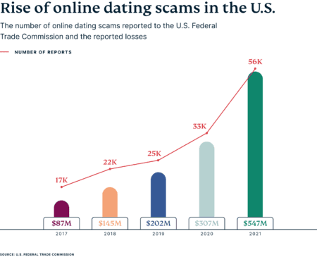 love-scams-growth-online-dating-scams-US