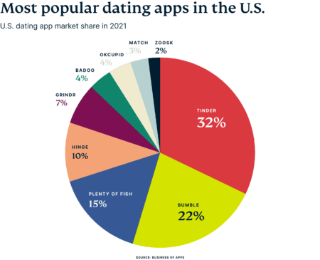 love-scams-us-dating-app-market-share