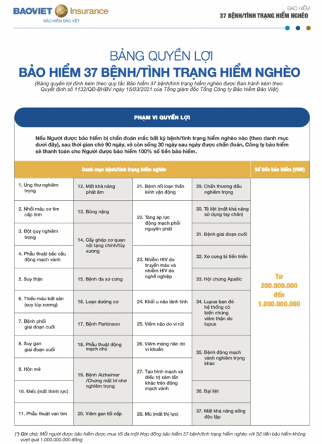 Quyền loi bao hiểm 37 bệnh hiểm ngheo