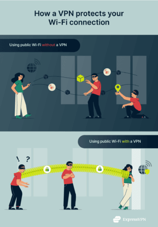 Illustration showing how using a VPN makes public Wi-Fi safer.