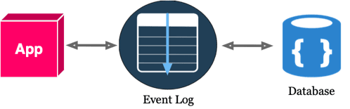 With Event Log Diagram