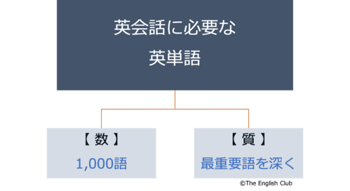 英会話に必要な英単語