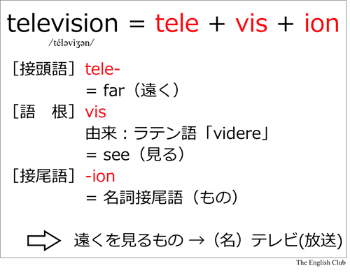 英語の語源:television