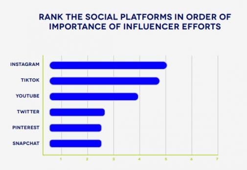 Social popularity