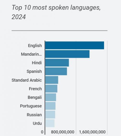 most spoken laguages 2024