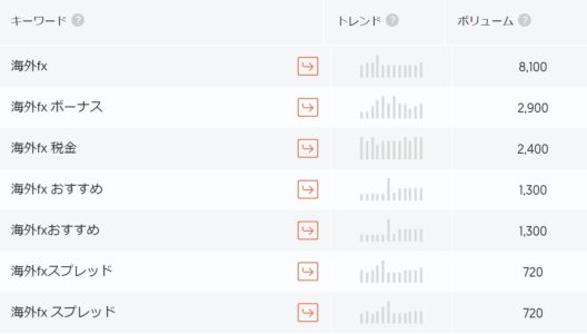 Ubersuggestで海外FXのキーワードボリュームを調べる
