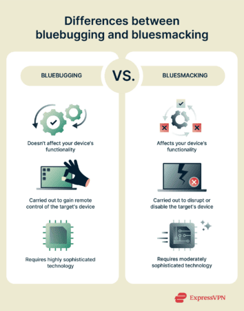 An infographic showing the differences between bluebugging and bluesmacking
