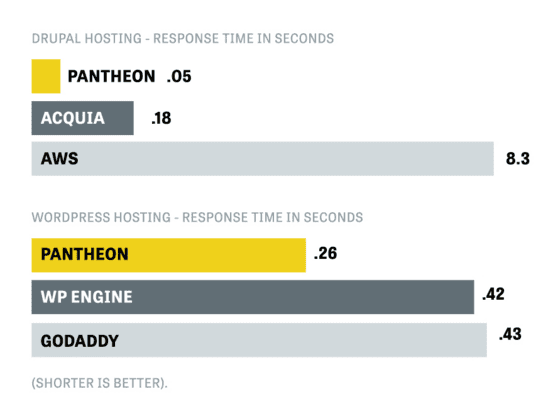 Why You Want To Make Sure Your Site Uses The Latest WordPress Version fg hosting fastest 0