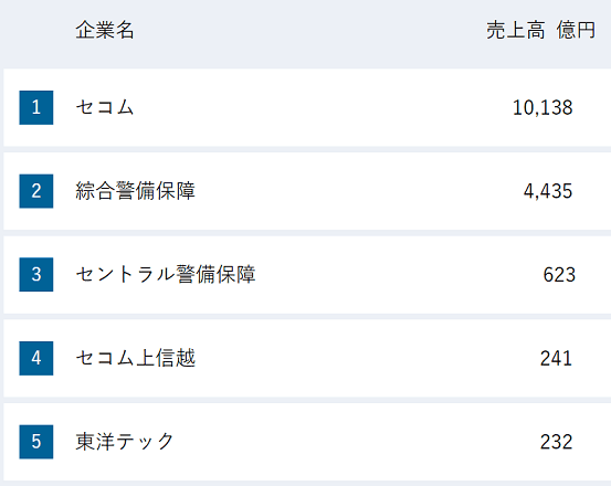 セコム株式会社に転職するには 難易度や面接の口コミ 中途採用情報をチェック 転職do