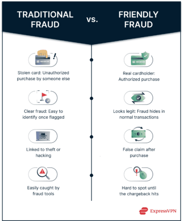 Comparison between traditional and friendly fraud.