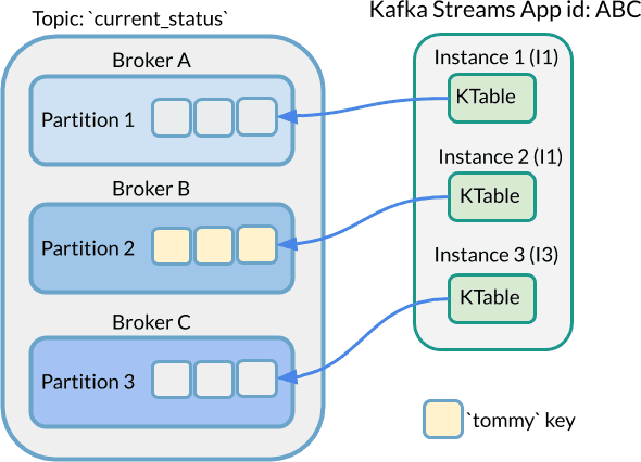 KTable Simple Mapping Diagram